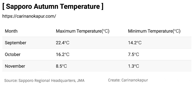 hokkaido sapporo temperature