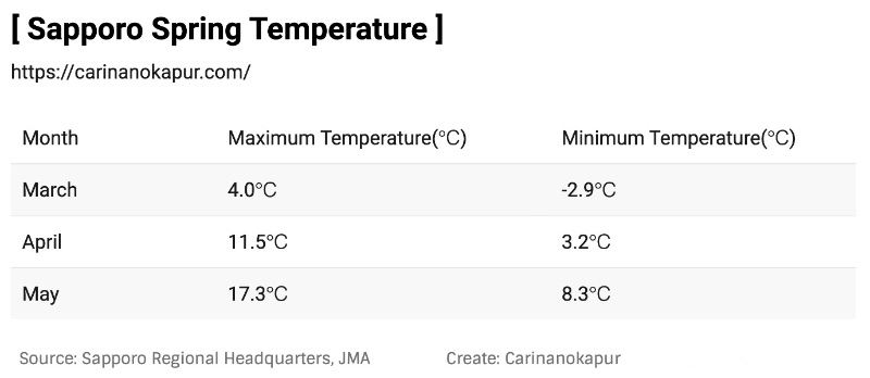 hokkaido sapporo temperature