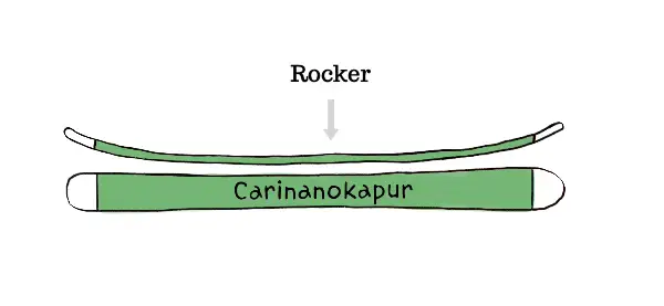 Rocker or Camber Ski & Snowboard? – Carinanokapur